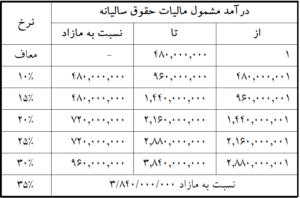 جدول مالیات حقوق سالیانه 1400