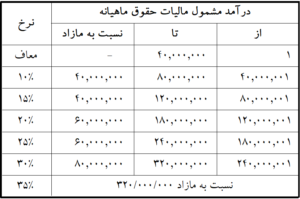 جدول مالیات حقوق سال 1400