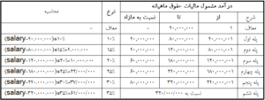 جدول محاسبه مالیات حقوق سال 1400