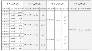 مهلت ارسال دفاتر تجاری الکترونیکی