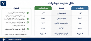 نسبت های مالی