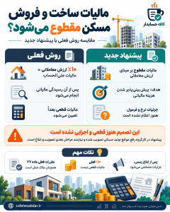 مالیات ساخت و فروش مسکن مقطوع می‌شود