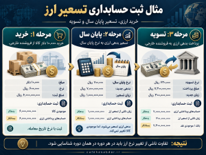 تسعیر ارز