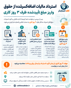 استرداد مالیات اضافه کسرشده از حقوق