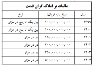 مالیات بر واحدهای مسکونی گران قیمت