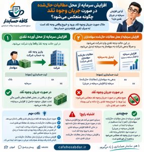 افزایش سرمایه از محل مطالبات در جریان وجوه نقد