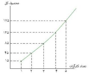 نمودار تابع تولید